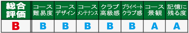 ミッションヒルズ・プーケット・ゴルフリゾート 総合評価