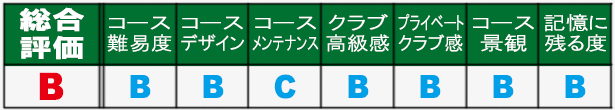 バンプラ・ゴルフクラブ 総合評価